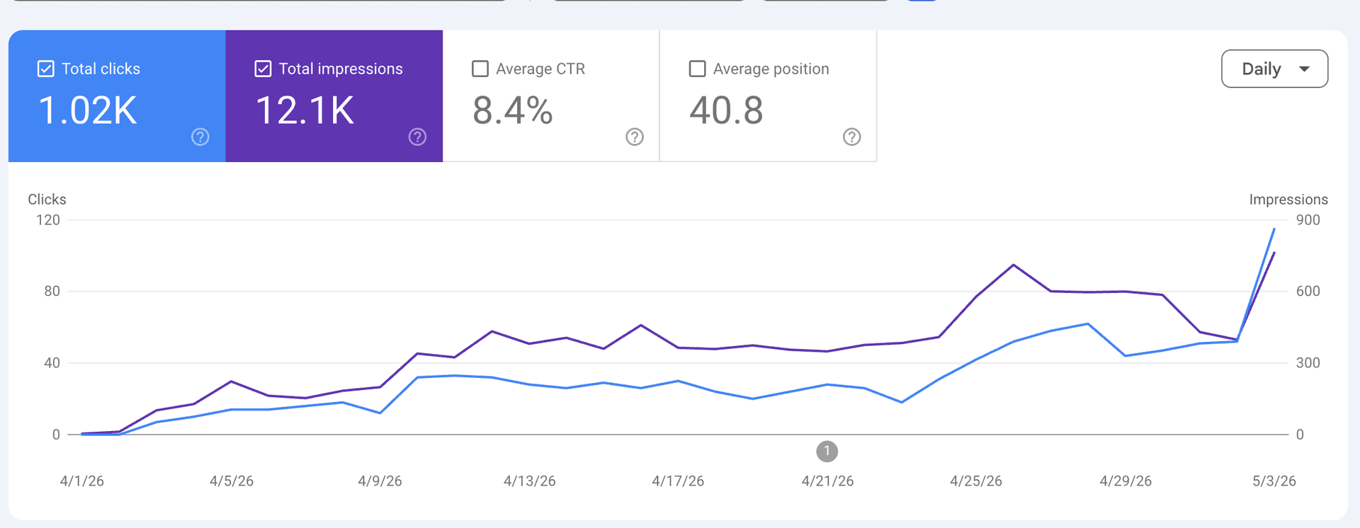 Google Search Console: 1,000 clicks and 12,000 impressions from a brand new domain with zero backlinks
