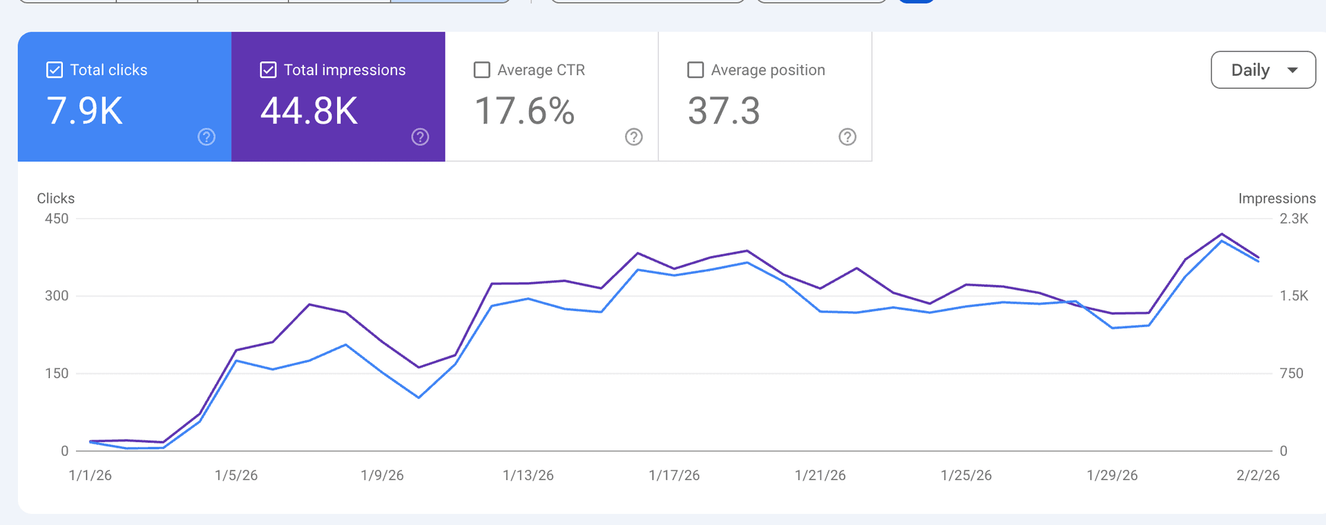 Google Search Console: 7,900 clicks and 44,800 impressions from a brand new domain with zero backlinks
