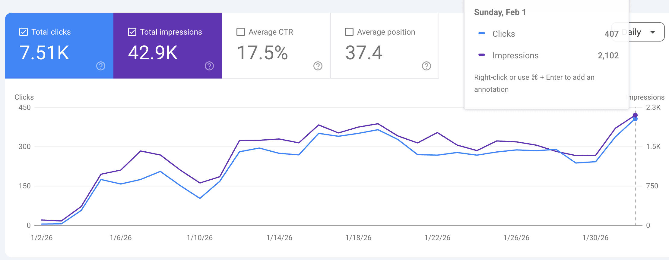 28-day organic SEO spike: 400 daily clicks, 2,000 impressions, no backlinks