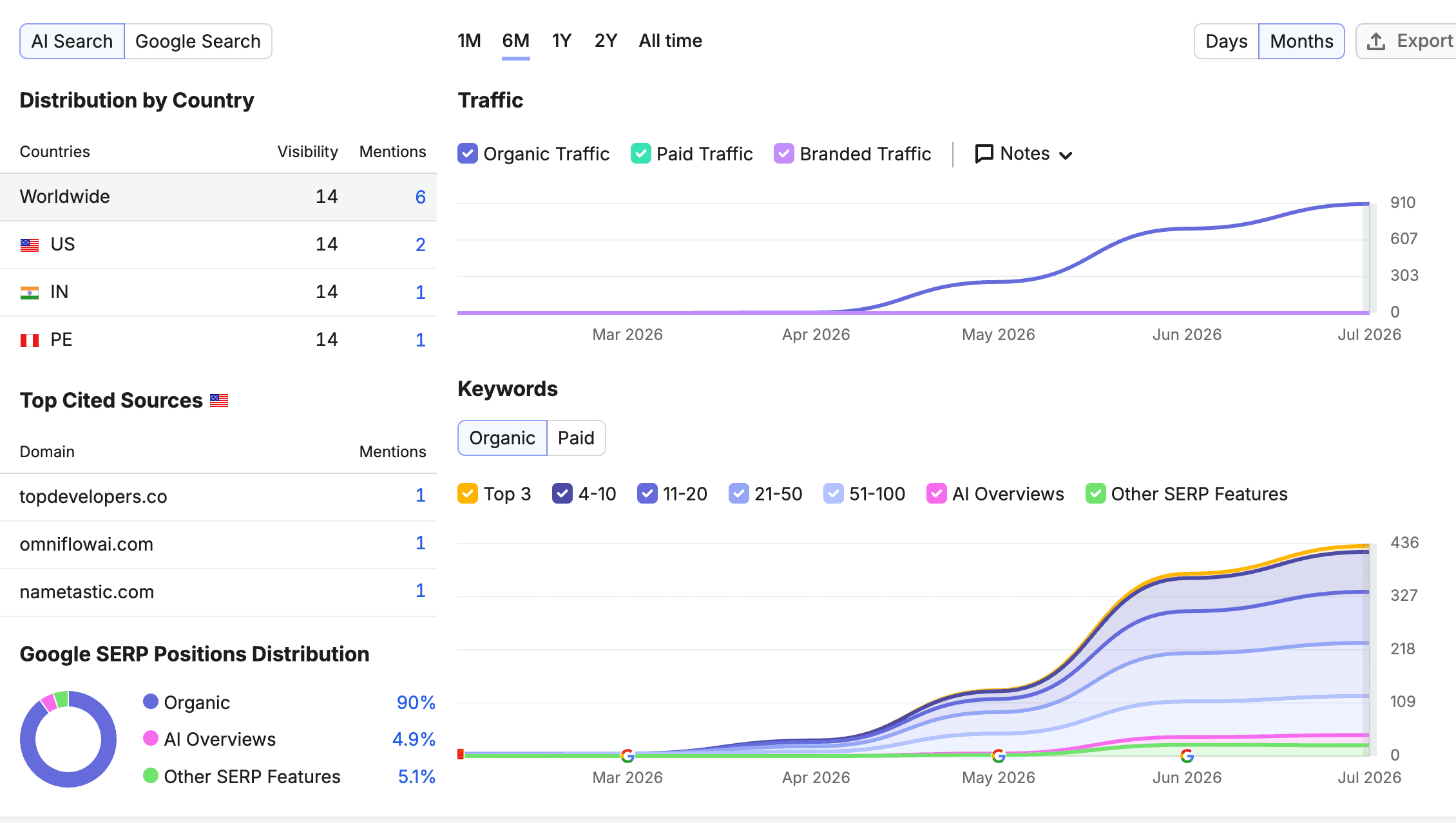 Semrush screenshot for omniflowai.com: organic traffic climbing from zero to roughly 900 visits per month between February and July 2026, with 436 organic keywords and AI Overview citations